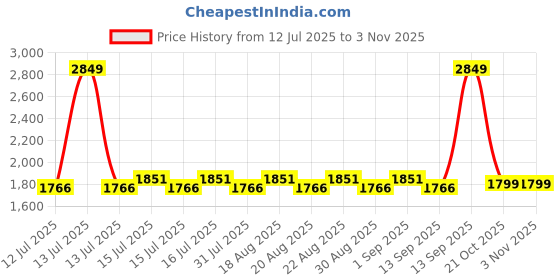 myntra.com CULT Glide Women Walking Sports Shoes cult Price History Graph from 12 Jul 2025 to 2 Nov 2025