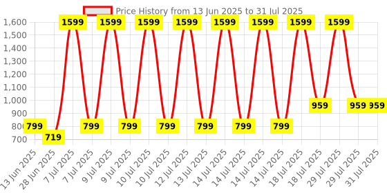 myntra.com CULT Gym Belt Pro Leather Fitness Supports cult Price History Graph from 13 Jun 2025 to 14 Jul 2025