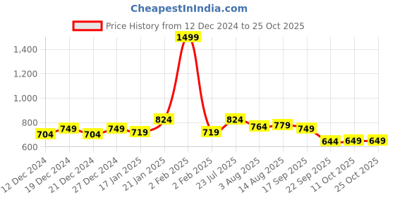 myntra.com CULT High Impact Training Moisture Wicking Raw Edge T-shirt cult Price History Graph from 12 Dec 2024 to 24 Oct 2025