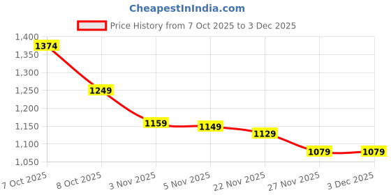 myntra.com CULT High-Rise Ankle Length Gym Tights cult Price History Graph from 7 Oct 2025 to 3 Dec 2025