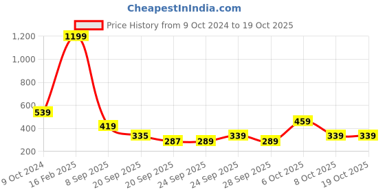 myntra.com CULT Keep On Going Print T-shirt cult Price History Graph from 9 Oct 2024 to 17 Oct 2025