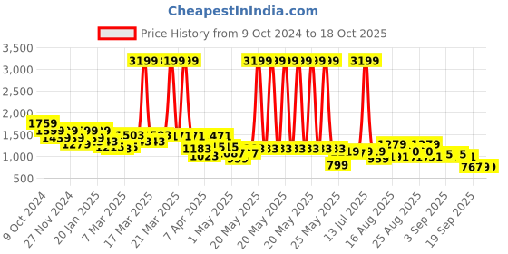 myntra.com CULT Long Distance Moisture Wicking Running Jacket cult Price History Graph from 9 Oct 2024 to 18 Oct 2025