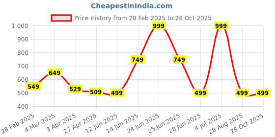 myntra.com CULT Medium Casual Duffel Bag cult Price History Graph from 28 Feb 2025 to 28 Oct 2025