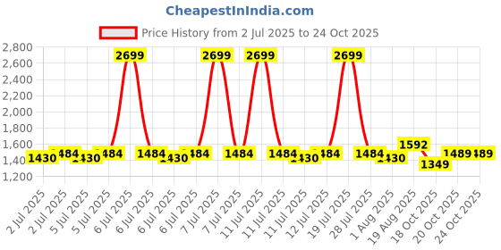 myntra.com CULT Men Active Day Out Trackpants cult Price History Graph from 2 Jul 2025 to 23 Oct 2025