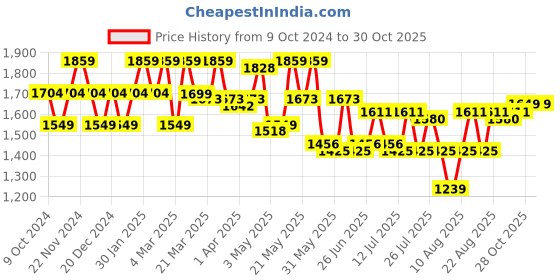 myntra.com CULT Men AeroStride Mesh Running Shoes cult Price History Graph from 9 Oct 2024 to 30 Oct 2025