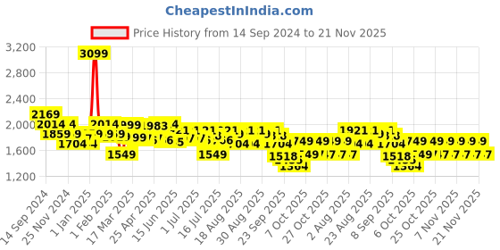 myntra.com CULT Men AeroStride Running Shoes cult Price History Graph from 14 Sep 2024 to 21 Nov 2025