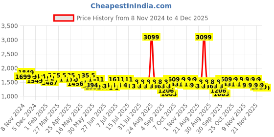 myntra.com CULT Men AirStride Running Shoes cult Price History Graph from 8 Nov 2024 to 4 Dec 2025