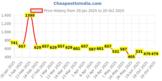 myntra.com CULT Men All Format Red High Performance T-shirt cult Price History Graph from 20 Jan 2025 to 20 Oct 2025