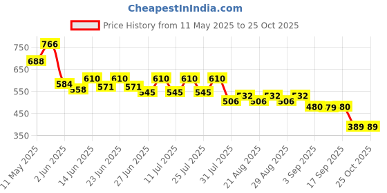 myntra.com CULT Men Aqua Run Elevate Tshirt cult Price History Graph from 11 May 2025 to 25 Oct 2025