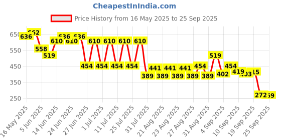 myntra.com CULT Men Beige Sports Club Graphic T-shirt cult Price History Graph from 16 May 2025 to 25 Sep 2025