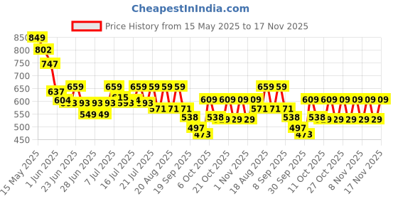 myntra.com CULT Men Beige Thong Hexa Flip-Flops cult Price History Graph from 15 May 2025 to 17 Nov 2025