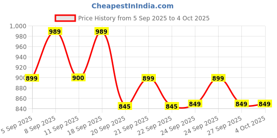 myntra.com Cult Men Black All Form Training Shorts cult Price History Graph from 5 Sep 2025 to 4 Oct 2025