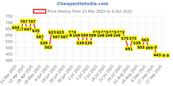 myntra.com CULT Men Black All Sport Training Tshirt cult Price History Graph from 23 Mar 2025 to 4 Oct 2025
