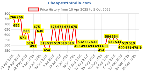 myntra.com CULT Men Black Base Layer Run Full Sleeve Tshirt cult Price History Graph from 10 Apr 2025 to 4 Oct 2025