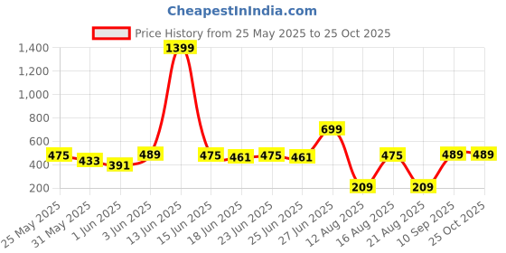 myntra.com CULT Men Black Beat it T-shirt cult Price History Graph from 25 May 2025 to 24 Oct 2025