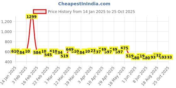 myntra.com CULT Men Black Expert's Train Gear T-shirt cult Price History Graph from 14 Jan 2025 to 24 Oct 2025