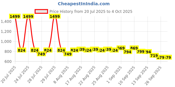 myntra.com CULT Men Black Flex Plus Size COMFORtech T-shirt cult Price History Graph from 20 Jul 2025 to 4 Oct 2025