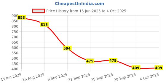 myntra.com CULT Men Black Game On Typo Relaxed fit T-shirt cult Price History Graph from 15 Jun 2025 to 4 Oct 2025