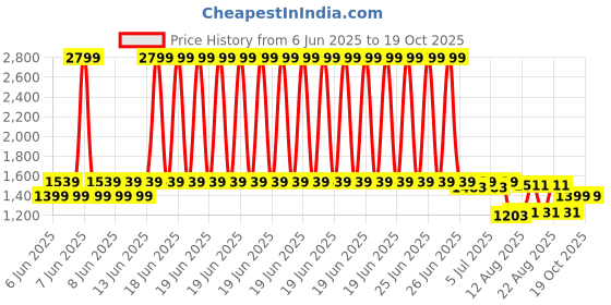 myntra.com CULT Men Black Impact Running Trackpants cult Price History Graph from 6 Jun 2025 to 19 Oct 2025