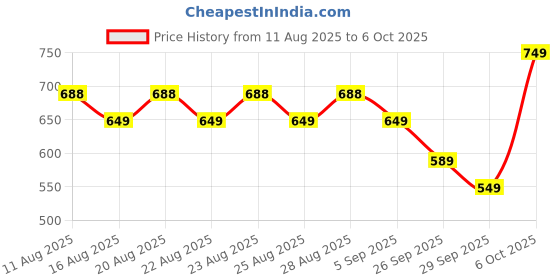 myntra.com CULT Men Black In Action Gracphic T-shirt cult Price History Graph from 11 Aug 2025 to 5 Oct 2025