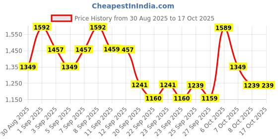 myntra.com CULT Men Black Level Up Plus Size Joggers cult Price History Graph from 30 Aug 2025 to 15 Oct 2025