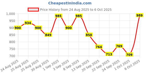 myntra.com Cult Men Black Move Easy Shorts cult Price History Graph from 24 Aug 2025 to 4 Oct 2025