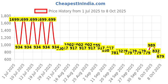 myntra.com CULT Men Black Pace up Running Shorts cult Price History Graph from 1 Jul 2025 to 7 Oct 2025