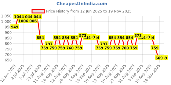myntra.com CULT Men Black Pacer Running Shorts cult Price History Graph from 12 Jun 2025 to 19 Nov 2025
