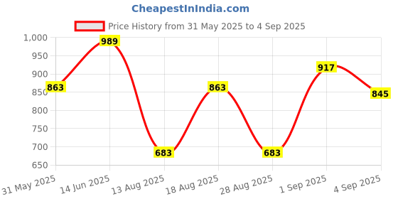 myntra.com CULT Men Black Performance Pro Base Layer T-shirt cult Price History Graph from 31 May 2025 to 4 Sep 2025