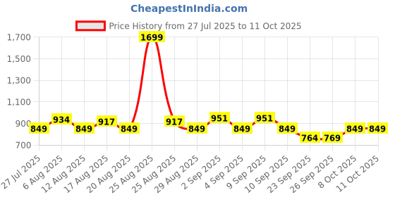 myntra.com CULT Men Black Plus Size Training Essential Shorts cult Price History Graph from 27 Jul 2025 to 11 Oct 2025