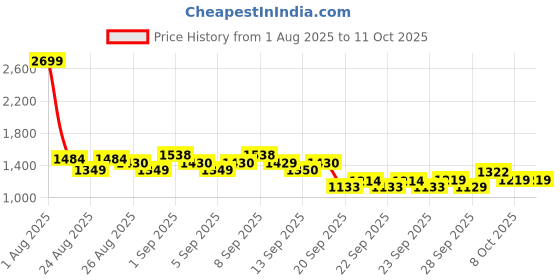 myntra.com CULT Men Black Plus Size Training Joggers cult Price History Graph from 1 Aug 2025 to 4 Oct 2025