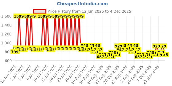 myntra.com CULT Men Black Power Training Sculpted T-shirt cult Price History Graph from 12 Jun 2025 to 3 Dec 2025