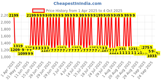 myntra.com CULT Men Black Run Elevate Shorts cult Price History Graph from 1 Apr 2025 to 4 Oct 2025