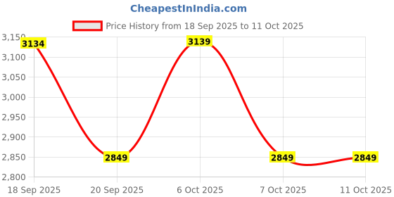 myntra.com CULT Men Black Run Forward All Weather Track Suit cult Price History Graph from 18 Sep 2025 to 10 Oct 2025