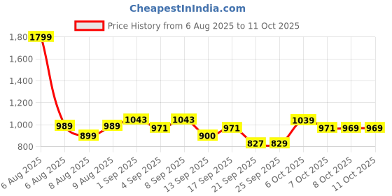 myntra.com Cult Men Black Runner'S Essential Plus Size Shorts cult Price History Graph from 6 Aug 2025 to 11 Oct 2025