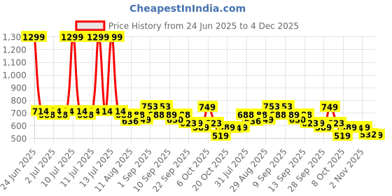 myntra.com CULT Men Black The Run Project T-shirt cult Price History Graph from 24 Jun 2025 to 4 Dec 2025