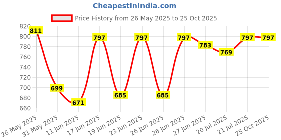 myntra.com CULT Men Black Training All Form T-shirt cult Price History Graph from 26 May 2025 to 25 Oct 2025