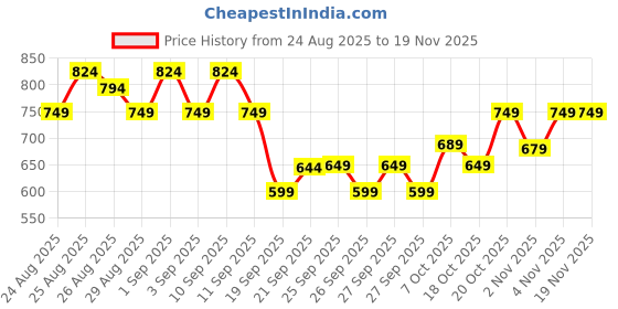 myntra.com CULT Men Black Ultimate Running Plus Size T-shirt cult Price History Graph from 24 Aug 2025 to 19 Nov 2025