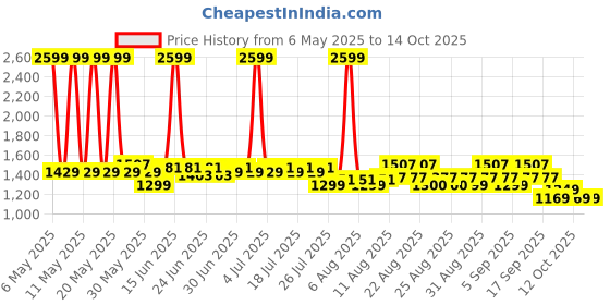 myntra.com CULT Men Black Urban Camo Run Built-in Shorts cult Price History Graph from 6 May 2025 to 14 Oct 2025
