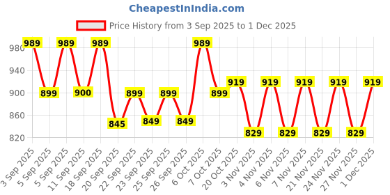 myntra.com CULT Men Blue All Form Training Shorts cult Price History Graph from 3 Sep 2025 to 1 Dec 2025
