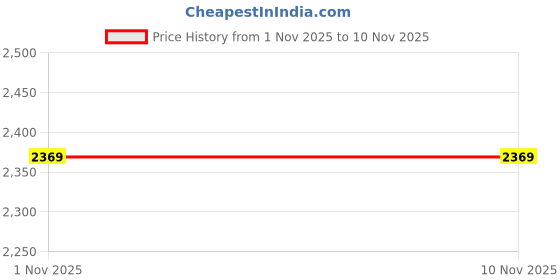 myntra.com CULT Men Blue Colorblocked Puffer Jacket cult Price History Graph from 1 Nov 2025 to 9 Nov 2025