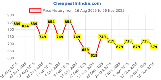 myntra.com CULT Men Blue Flex Plus Size COMFORtech T-shirt cult Price History Graph from 16 Aug 2025 to 26 Nov 2025