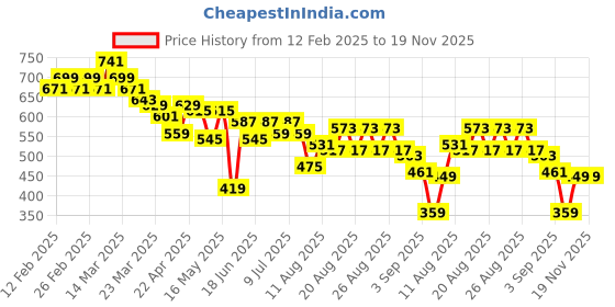 myntra.com CULT Men Blue Flex Shorts cult Price History Graph from 12 Feb 2025 to 19 Nov 2025