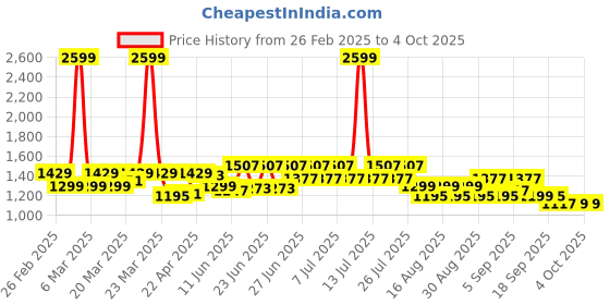 myntra.com CULT Men Blue High Flex Training Performance Pants cult Price History Graph from 26 Feb 2025 to 4 Oct 2025