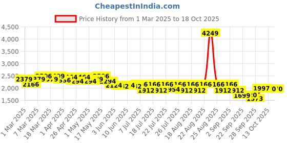 myntra.com CULT Men Blue MeshBlaze Walking Shoes cult Price History Graph from 1 Mar 2025 to 17 Oct 2025