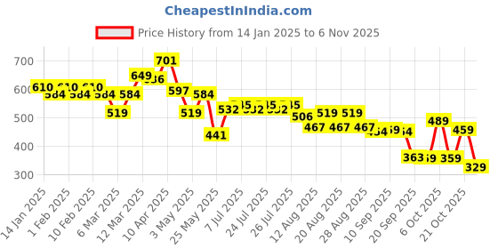 myntra.com CULT Men Blue Optimal Strength Training T-shirt cult Price History Graph from 14 Jan 2025 to 6 Nov 2025