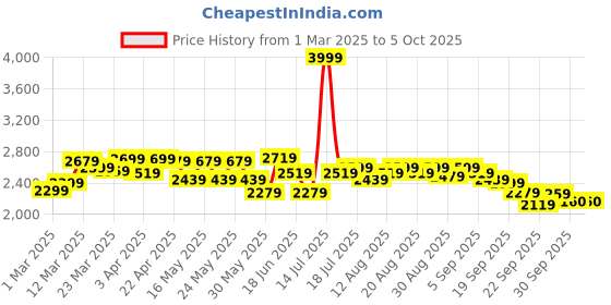 myntra.com CULT Men Blue Zephyr Running Shoes cult Price History Graph from 1 Mar 2025 to 4 Oct 2025