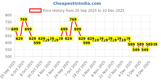 myntra.com CULT Men Brand Logo Moisture Wicking T-shirt cult Price History Graph from 20 Sep 2025 to 10 Dec 2025