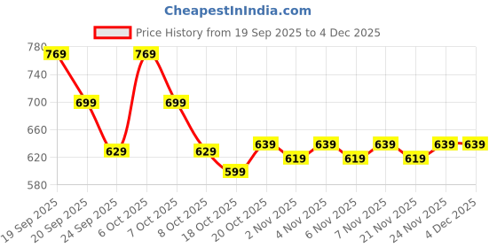 myntra.com CULT Men Brand Logo Printed Moisture Wicking T-shirt cult Price History Graph from 19 Sep 2025 to 3 Dec 2025