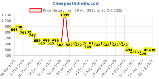 myntra.com CULT Men Breez Black Thong Flip-Flops cult Price History Graph from 26 Apr 2025 to 13 Oct 2025